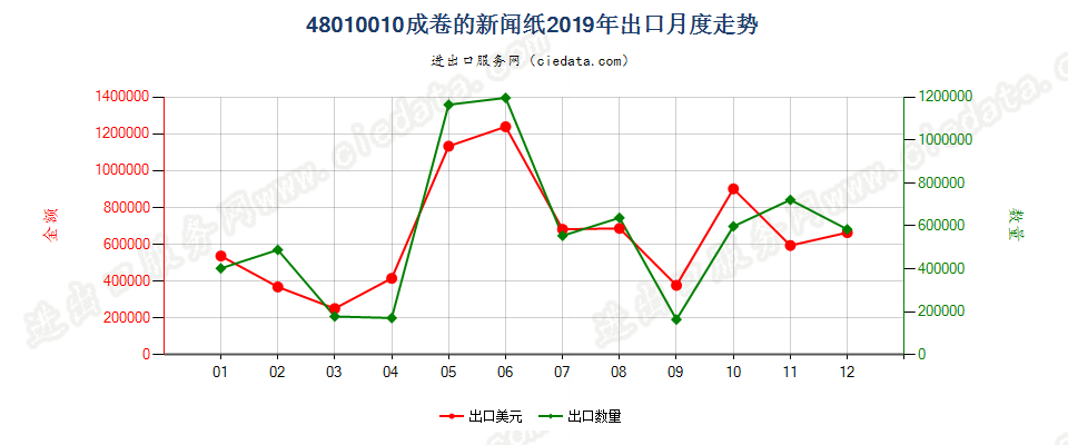 48010010成卷的新闻纸出口2019年月度走势图