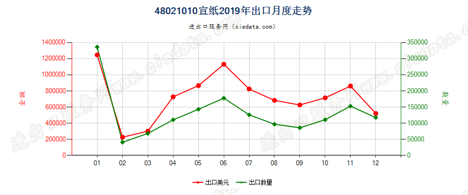 48021010宣纸出口2019年月度走势图