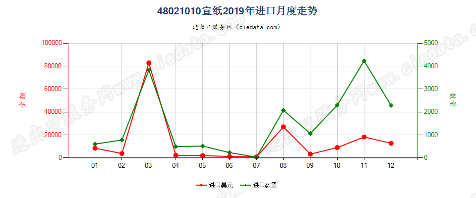 48021010宣纸进口2019年月度走势图