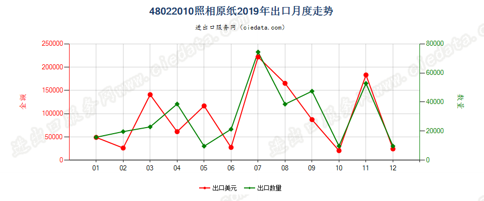 48022010照相原纸出口2019年月度走势图