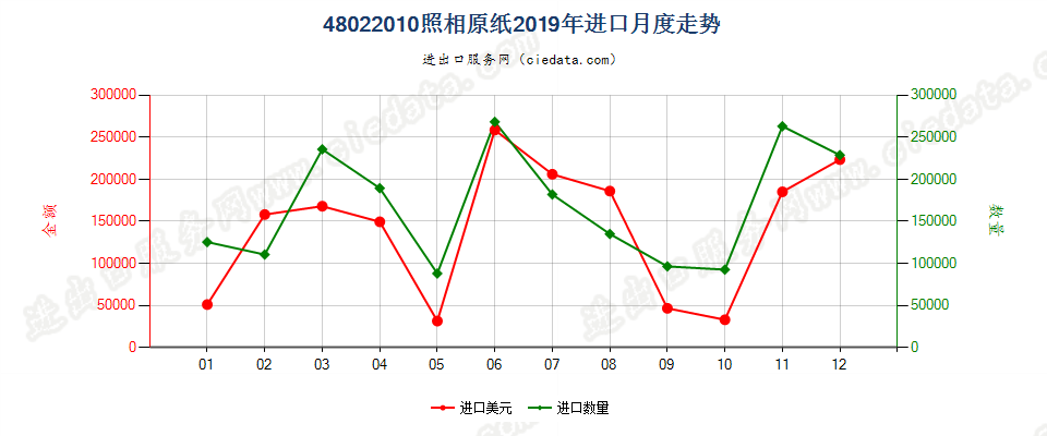 48022010照相原纸进口2019年月度走势图