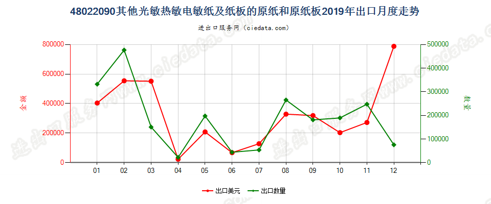 48022090其他光敏热敏电敏纸及纸板的原纸和原纸板出口2019年月度走势图