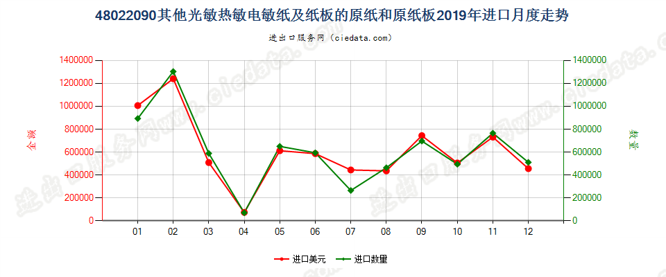 48022090其他光敏热敏电敏纸及纸板的原纸和原纸板进口2019年月度走势图