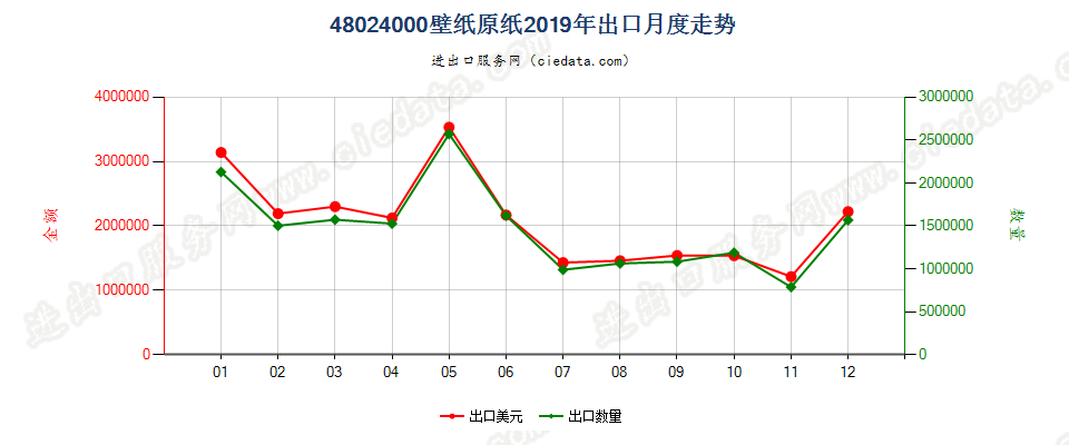 48024000壁纸原纸出口2019年月度走势图