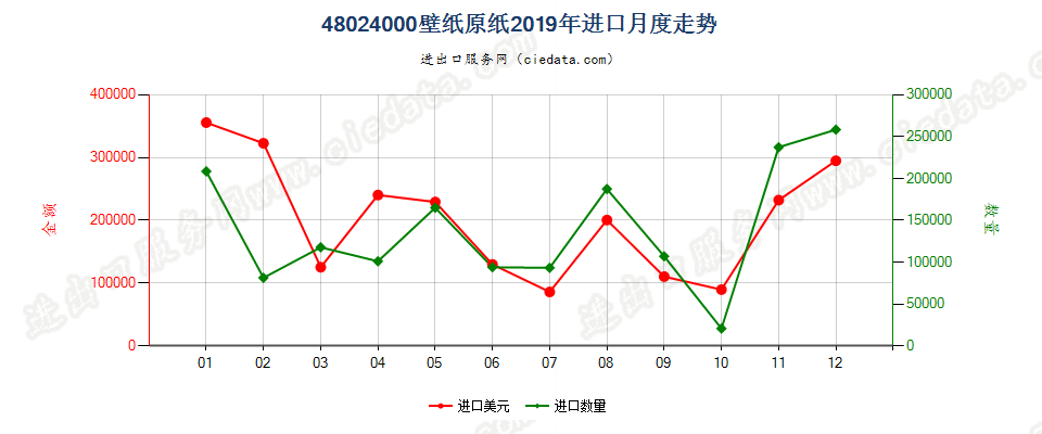 48024000壁纸原纸进口2019年月度走势图