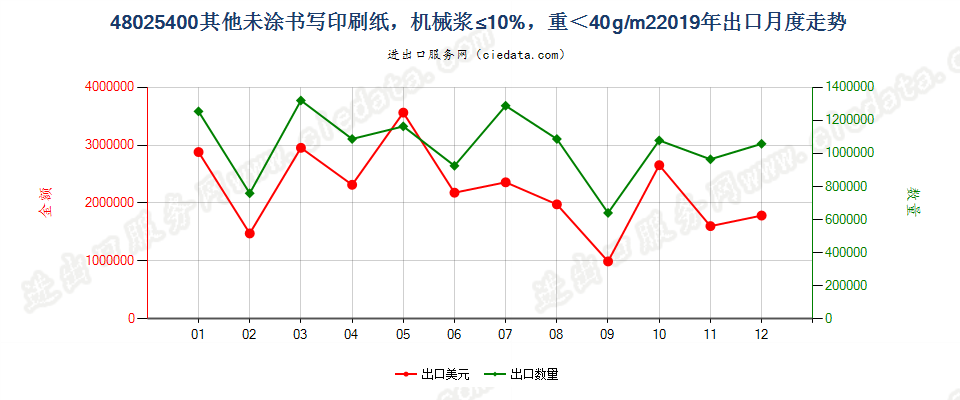 48025400其他未涂书写印刷纸，机械浆≤10%，重＜40g/m2出口2019年月度走势图