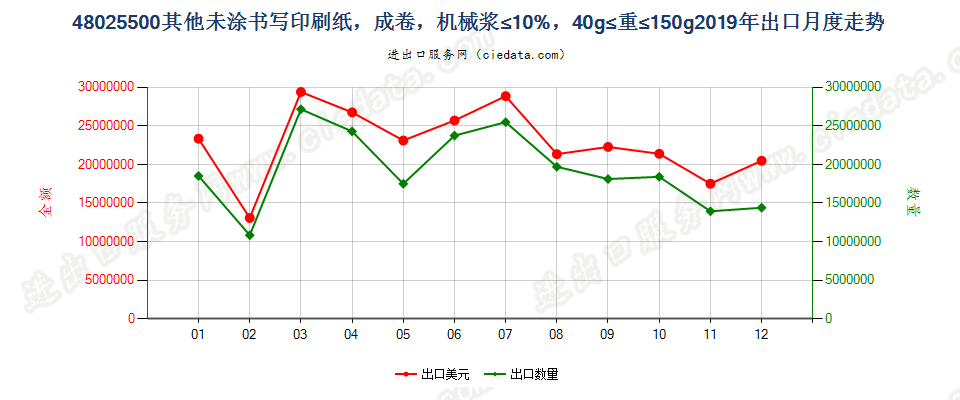 48025500其他未涂书写印刷纸，成卷，机械浆≤10%，40g≤重≤150g出口2019年月度走势图