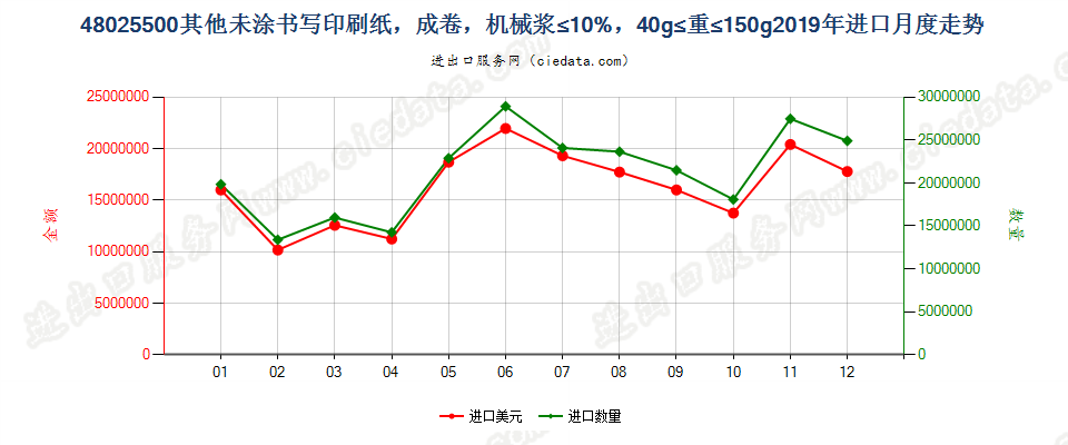 48025500其他未涂书写印刷纸，成卷，机械浆≤10%，40g≤重≤150g进口2019年月度走势图