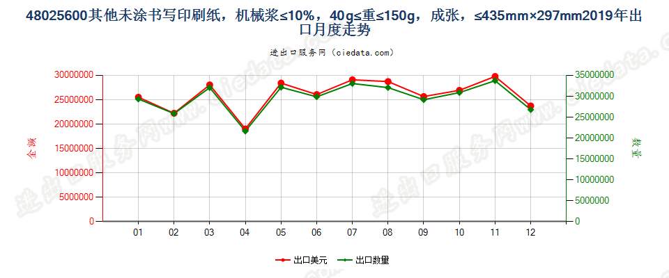 48025600其他未涂书写印刷纸，机械浆≤10%，40g≤重≤150g，成张，≤435mm×297mm出口2019年月度走势图