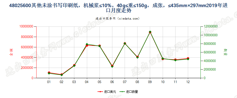 48025600其他未涂书写印刷纸，机械浆≤10%，40g≤重≤150g，成张，≤435mm×297mm进口2019年月度走势图