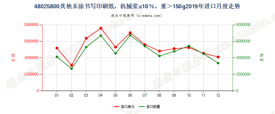 48025800其他未涂书写印刷纸，机械浆≤10％，重＞150g进口2019年月度走势图