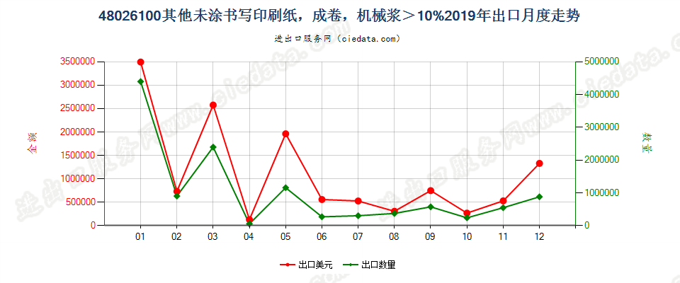 48026100其他未涂书写印刷纸，成卷，机械浆＞10%出口2019年月度走势图