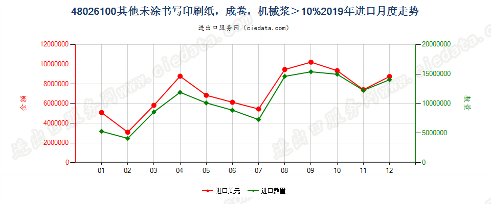 48026100其他未涂书写印刷纸，成卷，机械浆＞10%进口2019年月度走势图