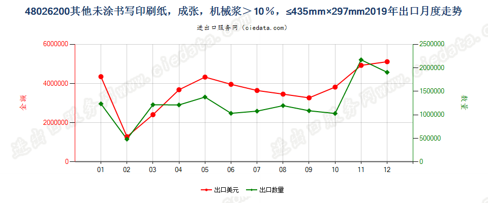 48026200其他未涂书写印刷纸，成张，机械浆＞10％，≤435mm×297mm出口2019年月度走势图