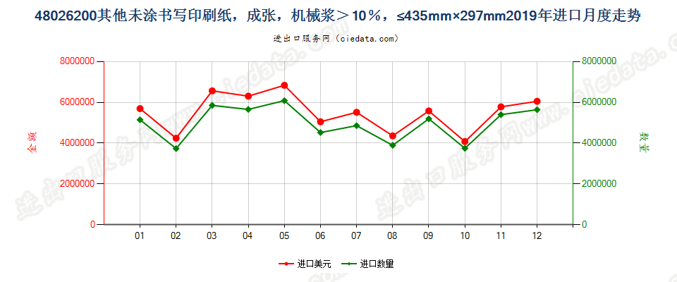 48026200其他未涂书写印刷纸，成张，机械浆＞10％，≤435mm×297mm进口2019年月度走势图