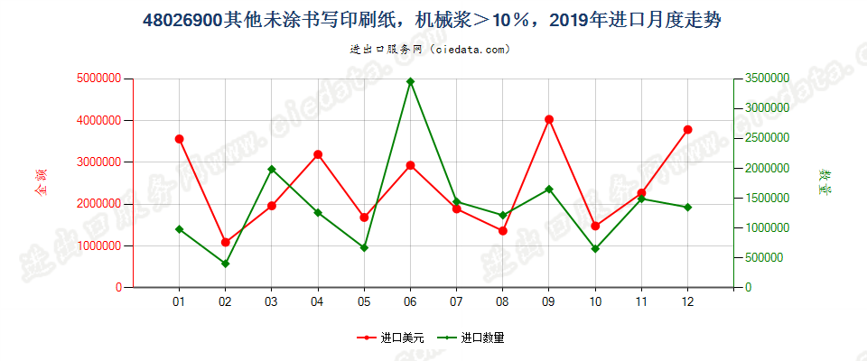 48026900其他未涂书写印刷纸，机械浆＞10％，进口2019年月度走势图