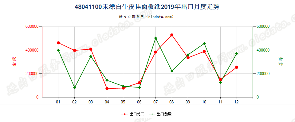 48041100未漂白牛皮挂面板纸出口2019年月度走势图