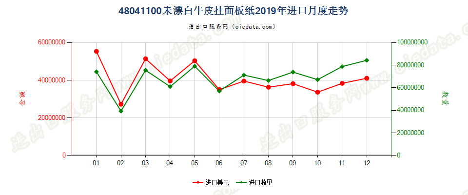 48041100未漂白牛皮挂面板纸进口2019年月度走势图