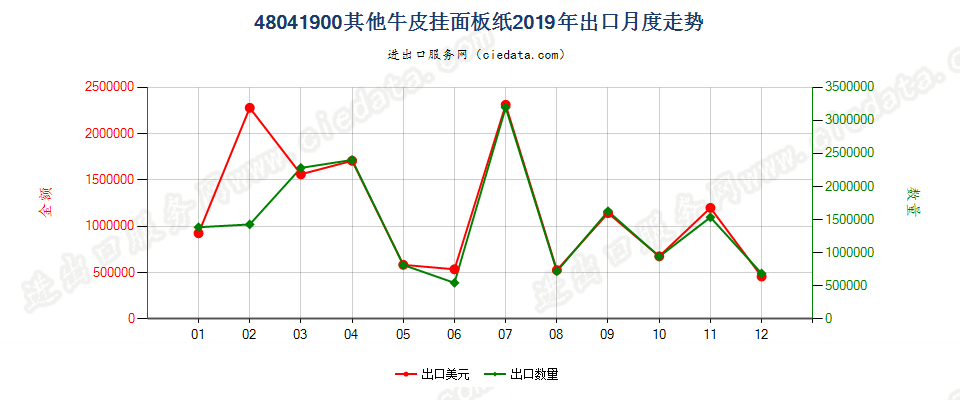 48041900其他牛皮挂面板纸出口2019年月度走势图