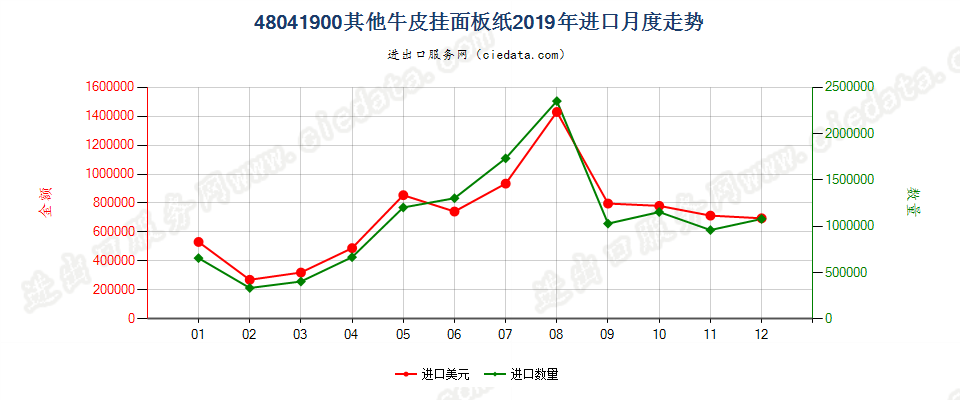 48041900其他牛皮挂面板纸进口2019年月度走势图