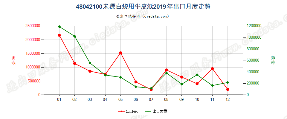 48042100未漂白袋用牛皮纸出口2019年月度走势图