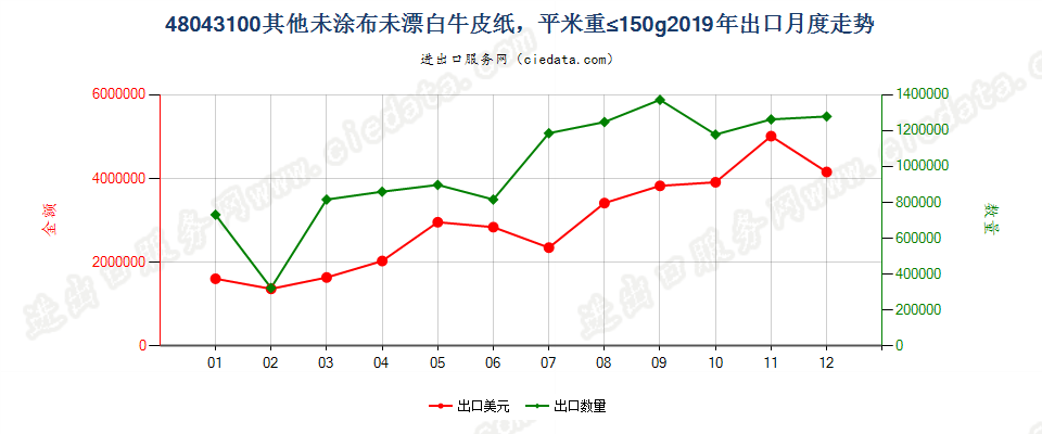 48043100其他未涂布未漂白牛皮纸，平米重≤150g出口2019年月度走势图