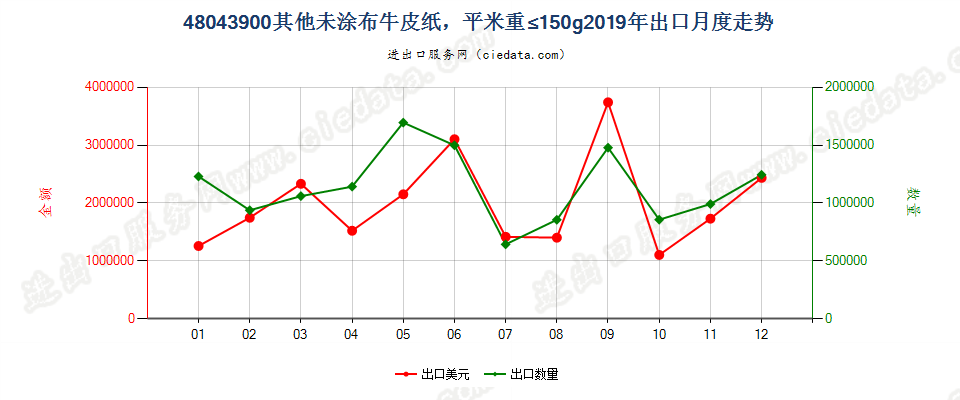 48043900其他未涂布牛皮纸，平米重≤150g出口2019年月度走势图