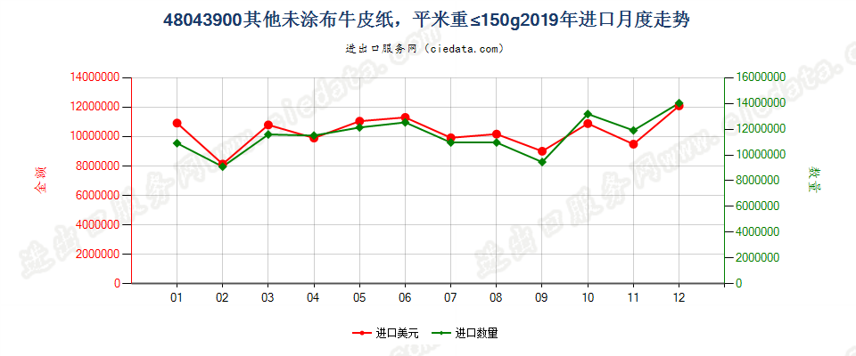 48043900其他未涂布牛皮纸，平米重≤150g进口2019年月度走势图