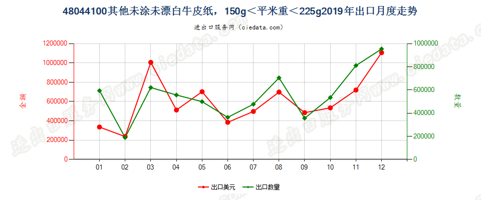 48044100其他未涂未漂白牛皮纸，150g＜平米重＜225g出口2019年月度走势图