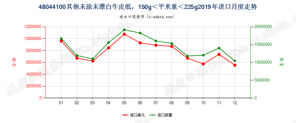 48044100其他未涂未漂白牛皮纸，150g＜平米重＜225g进口2019年月度走势图