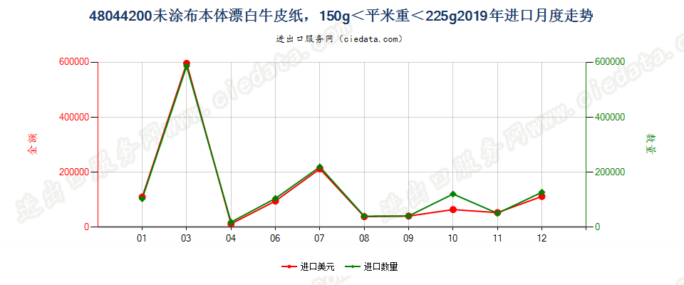 48044200未涂布本体漂白牛皮纸，150g＜平米重＜225g进口2019年月度走势图