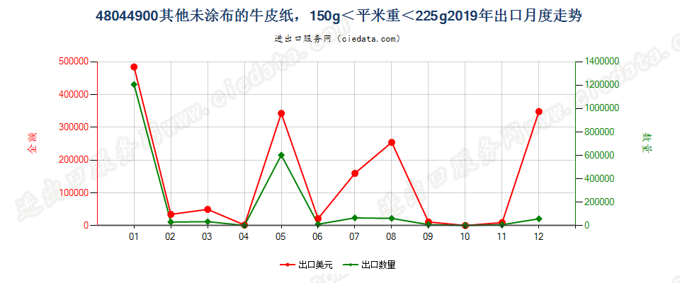 48044900其他未涂布的牛皮纸，150g＜平米重＜225g出口2019年月度走势图