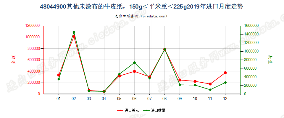 48044900其他未涂布的牛皮纸，150g＜平米重＜225g进口2019年月度走势图