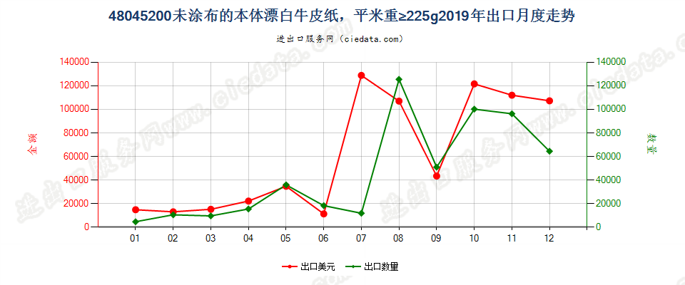 48045200未涂布的本体漂白牛皮纸，平米重≥225g出口2019年月度走势图