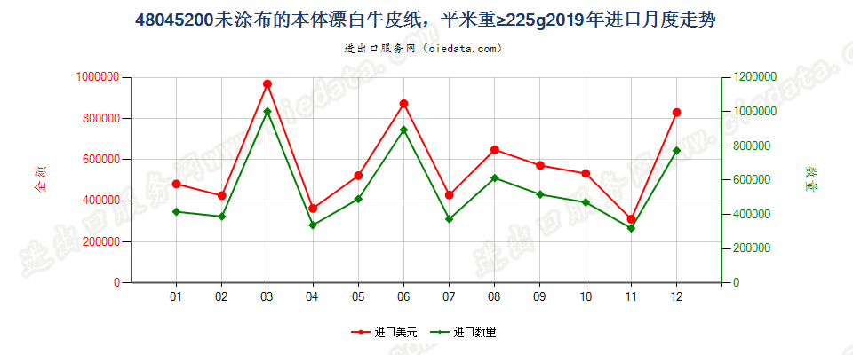 48045200未涂布的本体漂白牛皮纸，平米重≥225g进口2019年月度走势图