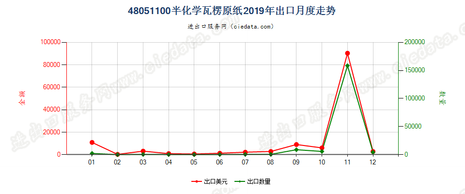 48051100半化学瓦楞原纸出口2019年月度走势图