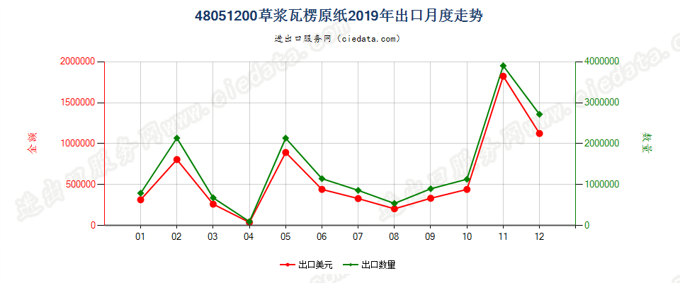 48051200草浆瓦楞原纸出口2019年月度走势图