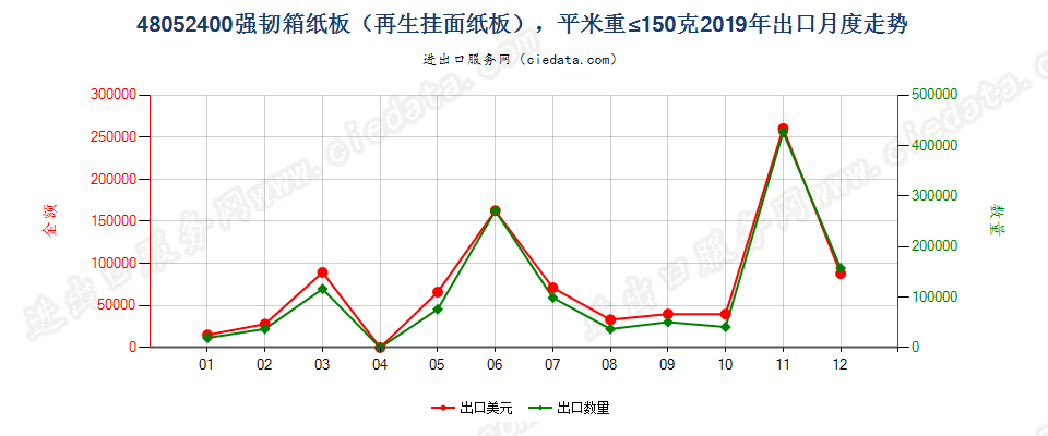 48052400强韧箱纸板（再生挂面纸板），平米重≤150克出口2019年月度走势图