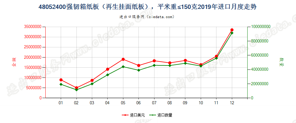 48052400强韧箱纸板（再生挂面纸板），平米重≤150克进口2019年月度走势图