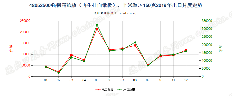 48052500强韧箱纸板（再生挂面纸板），平米重＞150克出口2019年月度走势图