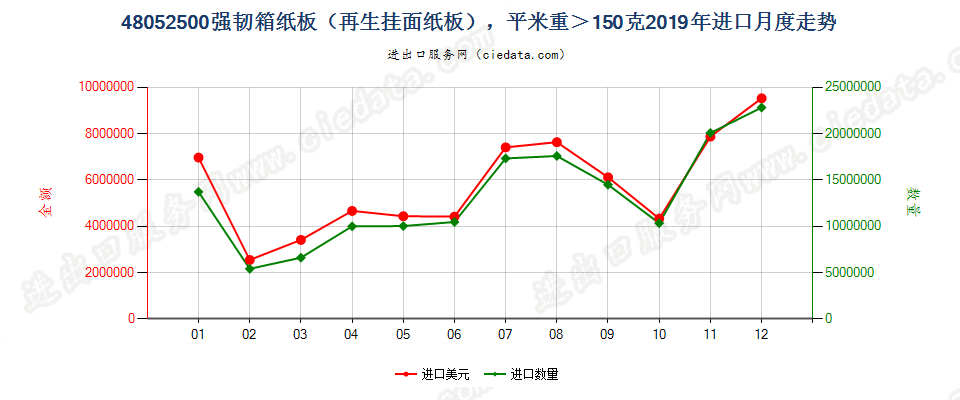 48052500强韧箱纸板（再生挂面纸板），平米重＞150克进口2019年月度走势图