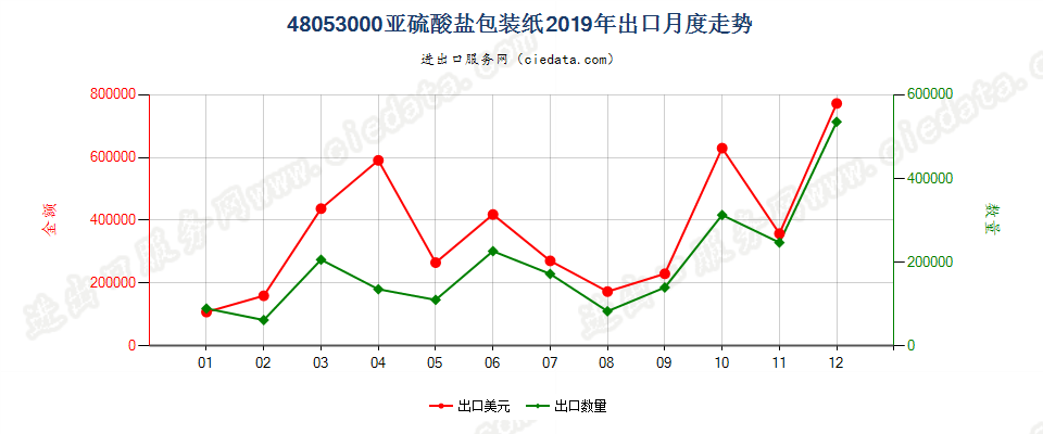 48053000亚硫酸盐包装纸出口2019年月度走势图