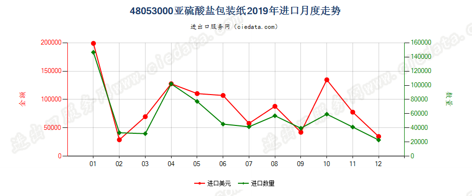 48053000亚硫酸盐包装纸进口2019年月度走势图