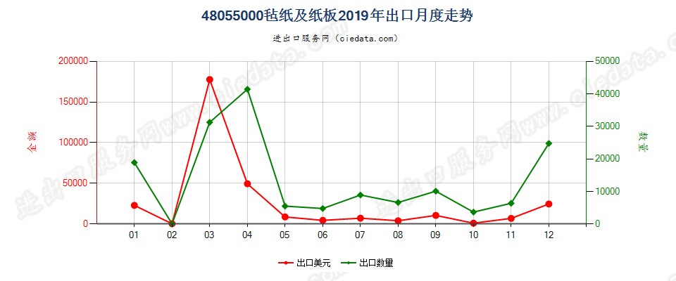 48055000毡纸及纸板出口2019年月度走势图