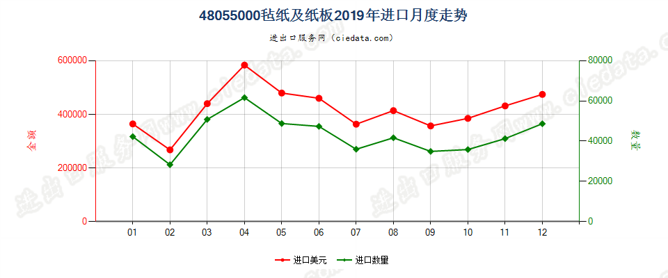 48055000毡纸及纸板进口2019年月度走势图