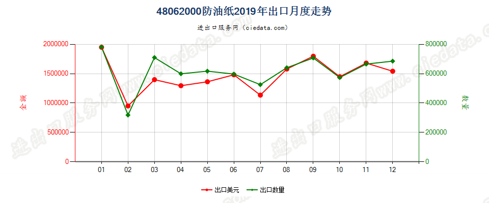 48062000防油纸出口2019年月度走势图