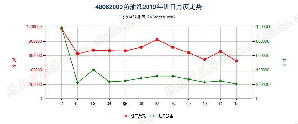 48062000防油纸进口2019年月度走势图