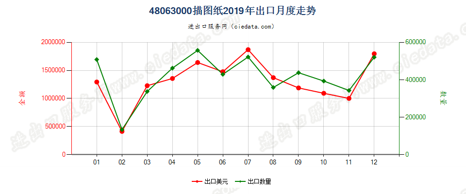 48063000描图纸出口2019年月度走势图