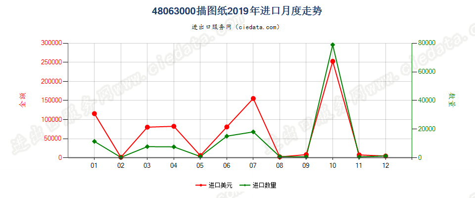 48063000描图纸进口2019年月度走势图