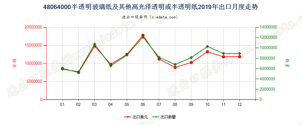 48064000半透明玻璃纸及其他高光泽透明或半透明纸出口2019年月度走势图